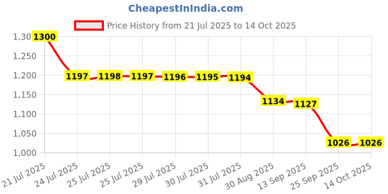 amazon.in Widex hearing aid battery Size 10 (PR70) (10 Packet=60 Batteries) Price History Graph from 21 Jul 2025 to 13 Oct 2025