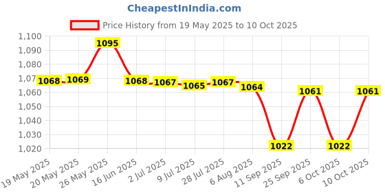 amazon.in Widex hearing aid battery Size 13 (PR48) (10 Packet=60 Batteries) widex Price History Graph from 19 May 2025 to 10 Oct 2025