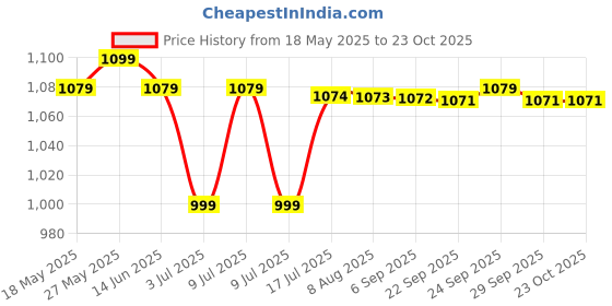 amazon.in Widex hearing aid battery Size 13 (PR48) (10 Packets = 60 batteries) widex Price History Graph from 18 May 2025 to 23 Oct 2025