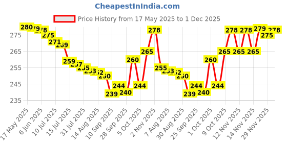 amazon.in Widex hearing aid battery Size 13 (PR48) (2 Packets = 12 batteries) Price History Graph from 17 May 2025 to 1 Dec 2025