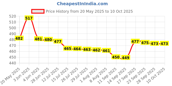 amazon.in Widex hearing aid battery Size 13 (PR48) (4 Packets = 24 batteries) widex Price History Graph from 20 May 2025 to 10 Oct 2025