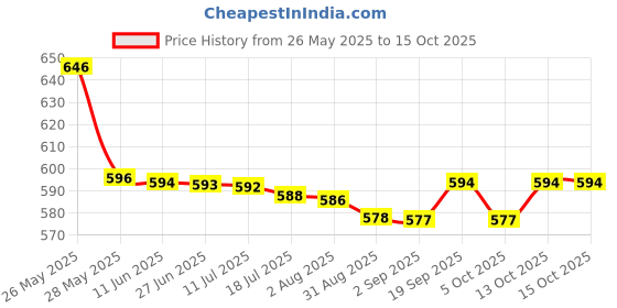 amazon.in Widex hearing aid battery Size 312 (5 Packets = 30 batteries) Price History Graph from 26 May 2025 to 13 Oct 2025