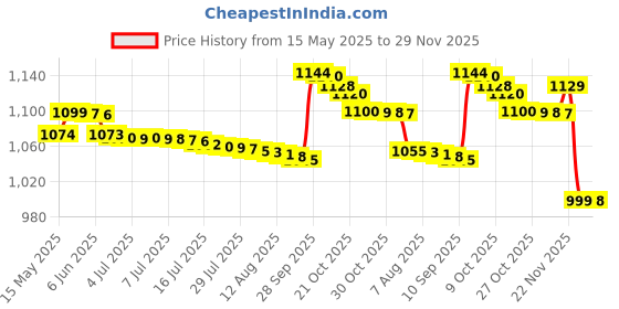 amazon.in Widex hearing aid battery Size 312 (PR41) (10 Packets = 60 batteries) Price History Graph from 15 May 2025 to 29 Nov 2025