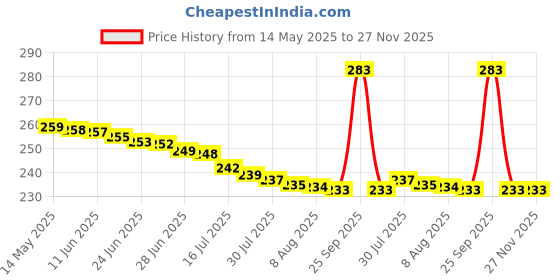 amazon.in Widex hearing aid battery Size 312 (PR41) (2 strips = 12 batteries) widex Price History Graph from 14 May 2025 to 27 Nov 2025