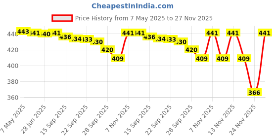 amazon.in Widex hearing aid battery Size 675 (PR44) (3 Packets = 18 batteries) Price History Graph from 7 May 2025 to 27 Nov 2025