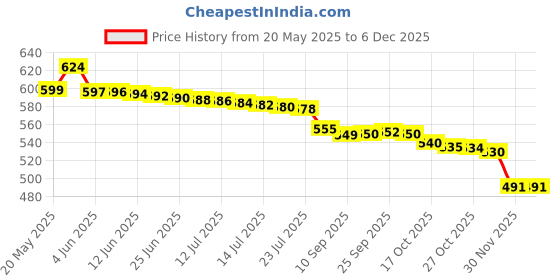 amazon.in Widex hearing aid battery size13 (5 Packets = 30 batteries) Price History Graph from 20 May 2025 to 5 Dec 2025