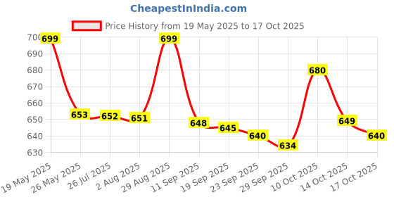 amazon.in widex hearing aid battery size675 (5 Pack= 30 batteries) Price History Graph from 19 May 2025 to 17 Oct 2025