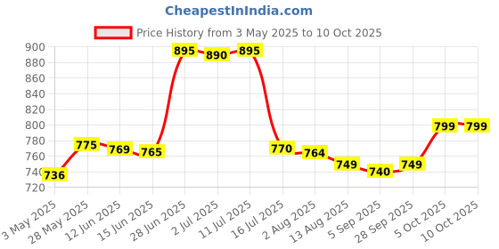 amazon.in WIDEX NANOCARE WAX GUARD = 2PACKS (16 Filters) Price History Graph from 3 May 2025 to 10 Oct 2025