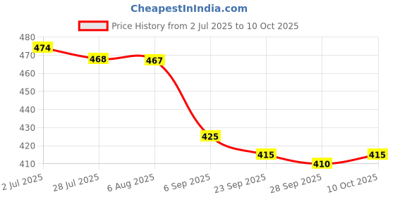amazon.in Widex Nanocare Wax Guard (8 Filters) Price History Graph from 2 Jul 2025 to 10 Oct 2025