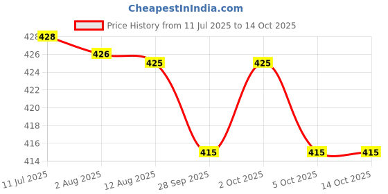 amazon.in Widex Wax Filter Guards Price History Graph from 11 Jul 2025 to 14 Oct 2025