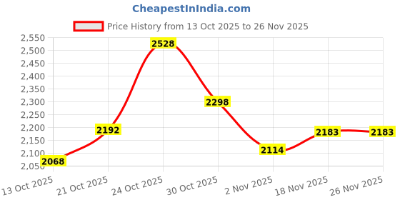 amazon.in vip Widget Durable Polyester Soft Sided Cabin Spinner Suitcase 4 Wheels with Quick Access Front Pockets (Cabin, 58Cm, Red) vip Price History Graph from 13 Oct 2025 to 26 Nov 2025