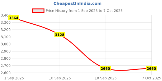 amazon.in vip Widget Durable Polyester Soft Sided Check-in Carry-On Luggagewith 4 Spinner Wheels with Quick Access Front Pockets (Large, 79Cm, Red) vip Price History Graph from 1 Sep 2025 to 6 Oct 2025