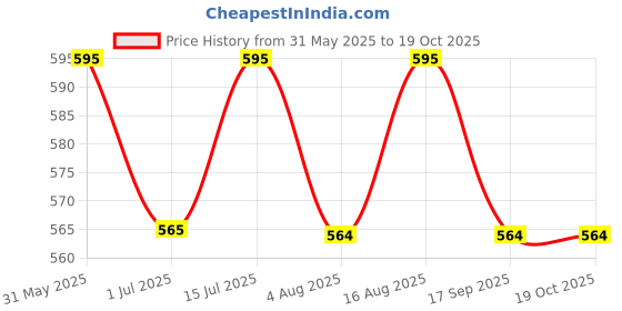 amazon.in widnes Men's Synthetic Messenger Bag (11" x 8" Black) widnes Price History Graph from 31 May 2025 to 18 Oct 2025