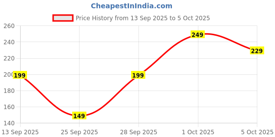 amazon.in WIDRIA Interactive Cat Toy - Cat Toys for Indoor Cats Smart Chewie Viral Rolling Ball with Tail,Bird Sound,USB Rechargeable Automatic Rotating Ball Price History Graph from 13 Sep 2025 to 5 Oct 2025