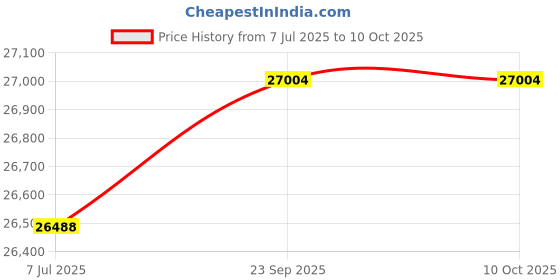 amazon.in Wiegmann Straight Wireway,NEMA 1,Length 4 Ft,Gray Price History Graph from 7 Jul 2025 to 10 Oct 2025