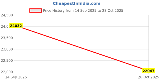 amazon.in Wielio Projector with WiFi and Bluetooth, 1000+ Apps Installed, Electronic Focus & Auto Keystone, Low Fan Noise, Zoom, Native 1080P 4K Support Portable Mini Video Projector Outdoor Indoor Price History Graph from 14 Sep 2025 to 28 Oct 2025