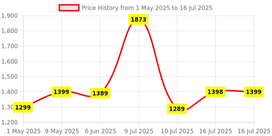 amazon.in WiFi 1080p FHD Camera with Live View Audio Video Recording, Work with Power Only, Easy to use, App - V380 Pro. Price History Graph from 1 May 2025 to 16 Jul 2025