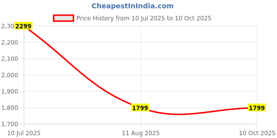 amazon.in WiFi 1080P PTZ Wireless Multiple IRs WiFi Camera Surveillance Outdoor, for Home, PTZ, 360° Tilt, Motion Tracking, IP66 Weatherproof, 2-Way Audio, Security Camera(Black ptz) Price History Graph from 10 Jul 2025 to 9 Oct 2025