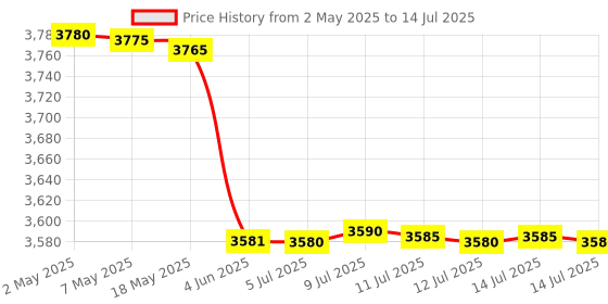 amazon.in WiFi 3 Pin Multi Mini Plug Cam | Inbuilt 32GB SD Card | Audio and Video Recording Live Feed Camera | WiFi Motion Detection Camera (iWFCam APP) Price History Graph from 2 May 2025 to 14 Jul 2025