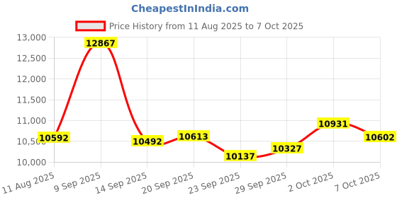 amazon.in WiFi Alarm Home Security System, Wireless Alarm System with Loud 120dB Motion Sensor Siren, Window Door Alarms Sensor, Remote Control for Shed Garage Price History Graph from 11 Aug 2025 to 7 Oct 2025