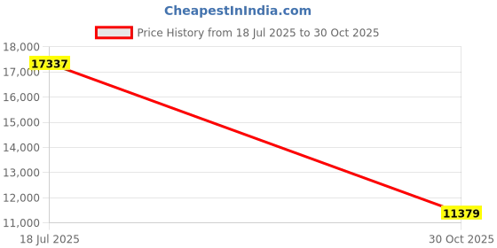 amazon.in WiFi and Bluetooth Projector, 16000 Lumens Mini Portable Projector, Compatible with Native Full HD 1080P Outdoor Movie Projector, Smart Projector Compatible with Android/iOS Price History Graph from 18 Jul 2025 to 30 Oct 2025