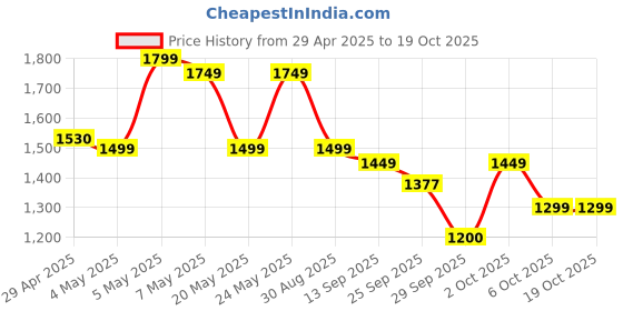 amazon.in WiFi Antena Signal Flex WiFi Flex Cable for iPhone 12 Price History Graph from 29 Apr 2025 to 18 Oct 2025