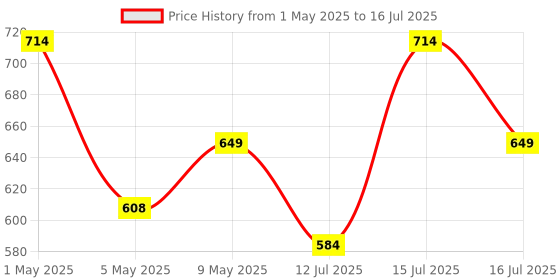 amazon.in aziot WiFi + BLE Smart Circuit Breaker - 16Amp, Energy Metering, Compatible with Alexa & Google Assistant, Easy Install, Made in India aziot Price History Graph from 1 May 2025 to 16 Jul 2025