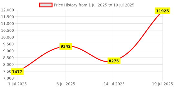 amazon.in WiFi Body Camera, 1080P HD Body Camera with Screen, 180° Rotatable Lens, Portable Video Recorder with Audio, Support App, for Security Guards Price History Graph from 1 Jul 2025 to 14 Jul 2025
