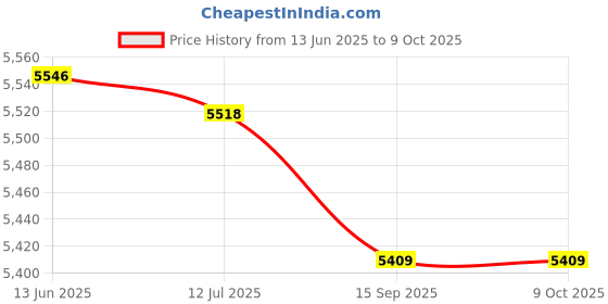 amazon.in WiFi Borescope, 8mm Camera 6 LEDs Flexible Wireless Endoscope for Sewer (3m) Price History Graph from 13 Jun 2025 to 8 Oct 2025