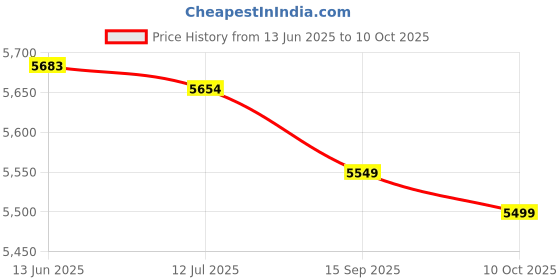 amazon.in WiFi Borescope, HD 1080P Portable Wireless Endoscope 8mm (1m) Price History Graph from 13 Jun 2025 to 10 Oct 2025