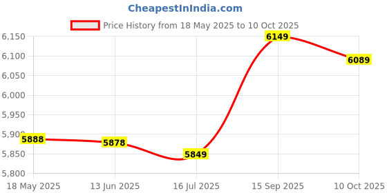 amazon.in WiFi Borescope, HD 1080P Portable Wireless Endoscope 8mm (3m) Price History Graph from 18 May 2025 to 10 Oct 2025