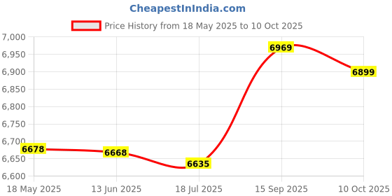 amazon.in WiFi Borescope, HD 1080P Portable Wireless Endoscope 8mm (5m) Price History Graph from 18 May 2025 to 10 Oct 2025
