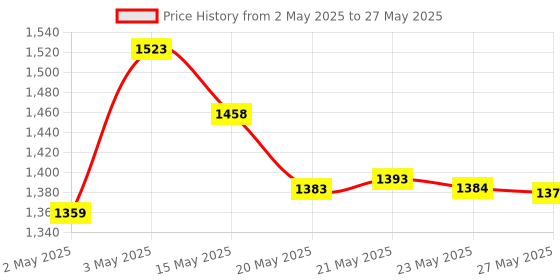 amazon.in hong Wifi Card Wireless Card Transfer Files Browsing Internet Download Music Dual Band Laptops With 2.4G/5Ghz,Bluetooth For All-In-One Desktop At Home hong Price History Graph from 2 May 2025 to 27 May 2025