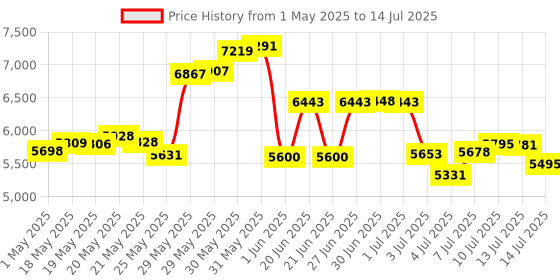 amazon.in dwyenslo WiFi Caregiver Call Button System Smart App Alert Emergency Call Button Personal Help Alert at Home for Elderly Patients(Supports 2.4GHz WiFi Only) dwyenslo Price History Graph from 1 May 2025 to 14 Jul 2025