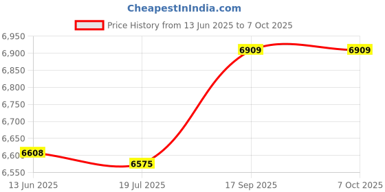 amazon.in WIFI Circuit Breaker, Universal 230V 50Hz Intelligent WIFI Circuit Breaker IP20 Protection Level for Home(1P 16A) Price History Graph from 13 Jun 2025 to 7 Oct 2025