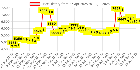 amazon.in WiFi Devboard for Flipper Zero flipper Price History Graph from 27 Apr 2025 to 16 Jul 2025