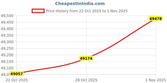 amazon.in WiFi Electric Magnetic Door Lock Kit System, HWDL-01-1200WIFI Price History Graph from 22 Oct 2025 to 28 Oct 2025