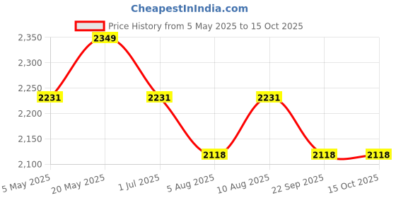 amazon.in WiFi Enabled 1080P HD USB Charger Hidden Nanny Spy Camera with P2P Live Recording and SD Card Support Price History Graph from 5 May 2025 to 14 Oct 2025