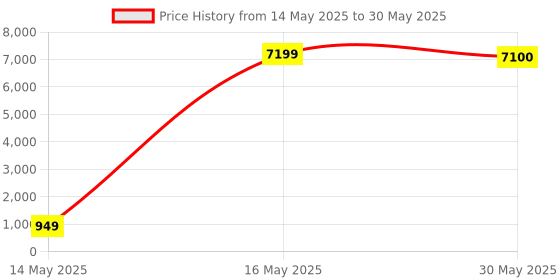 amazon.in vaiyi WiFi Extender Signal Booster, Covers Up to 3000sq.ft and 35 Devices, WiFi Range Extender, WiFi boosters for The House,with Ethernet Port, Easy Setup,Router Extender for Wireless Internet vaiyi Price History Graph from 14 May 2025 to 30 May 2025