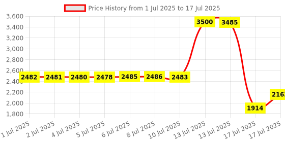 amazon.in WiFi Extender, WiFi Extenders Signal Booster for Home Up to 5000 sq.ft and 50 Devices, WiFi Range Extender, Wireless Repeater, Long Range Amplifier with Ethernet Port, 1-Tap Setup, Alexa Compatible Price History Graph from 1 Jul 2025 to 17 Jul 2025