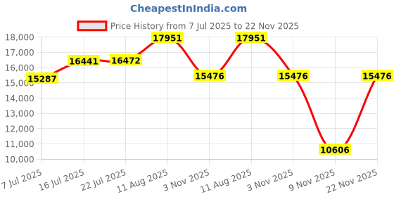amazon.in WiFi Guard Emf Faraday Cage for Router Price History Graph from 7 Jul 2025 to 22 Nov 2025