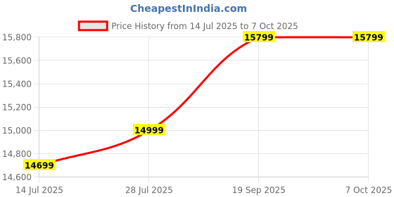 amazon.in WiFi HaLow, Wireless Bridge 802.11ah, Wi-Fi Halo Point-to-Point Long Range Wireless Access with 2 DBi High-Gain Antenna, Ethernet Air Bridge Repeater Supports 2600 feet Outdoor Transmission Distance Price History Graph from 14 Jul 2025 to 6 Oct 2025