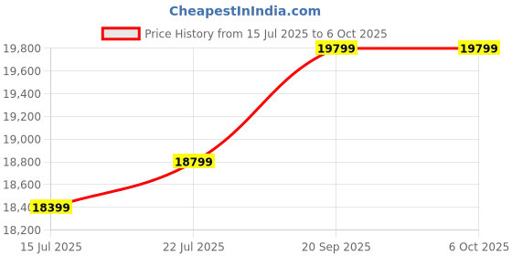 amazon.in WiFi HaLow,Wireless Bridge 802.11ah Pro,Wi-Fi Halo Point-to-Point Long Range Wireless Access with 2 DBi High-Gain Antenna,Ethernet Air Bridge Repeater for 2600 feet Outdoor Transmission Distance Price History Graph from 15 Jul 2025 to 5 Oct 2025