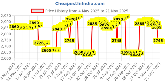 amazon.in WiFi Holder Camera | 1080p Hd Clarity | Watch Live View Recording Hidden Camera | Supported 32GB Sd Card | Secret Nanny Cam | Indoor Security Camera (iWFCam APP) Price History Graph from 4 May 2025 to 21 Nov 2025