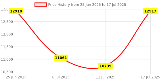 amazon.in WiFi Home Radon Detector, Portable Radon Meter with Real-Time Short & Long-Term Monitoring, Plug-in Design, Instant Alerts & App Control Price History Graph from 25 Jun 2025 to 17 Jul 2025