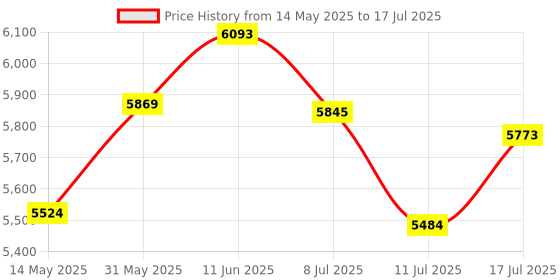 amazon.in WIFI KIT - Ceiling Fan and Light Remote Control - Compatible with Ceiling Fan, Light - JF028-WIFI Price History Graph from 14 May 2025 to 17 Jul 2025