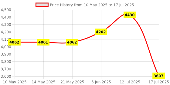 amazon.in WiFi OBD2 Scanner for Android iOS(iPhone iPad), Launchh OBDII Auto Diagnostic Scan Tool, Car Diagnostic Scanner, Car Error Code Reader Price History Graph from 10 May 2025 to 17 Jul 2025