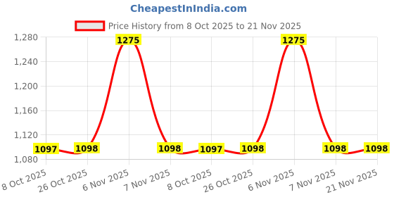 amazon.in WiFi Range Extender, WiFi Signal Booster up to 300Mbps, 2.4G High Speed Wireless WiFi Repeater with Ethernet Port, Support AP/Repeater Mode and WPS Function Price History Graph from 8 Oct 2025 to 21 Nov 2025