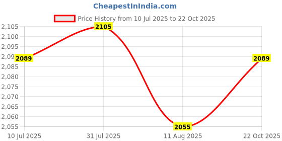 amazon.in WiFi Relay Switch Self-Locking Switch Module Home Automation timers Price History Graph from 10 Jul 2025 to 22 Oct 2025