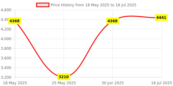 amazon.in WiFi Router Amplifiers Plug and Play 1200Mbps Dual Band for Home White Price History Graph from 18 May 2025 to 18 Jul 2025